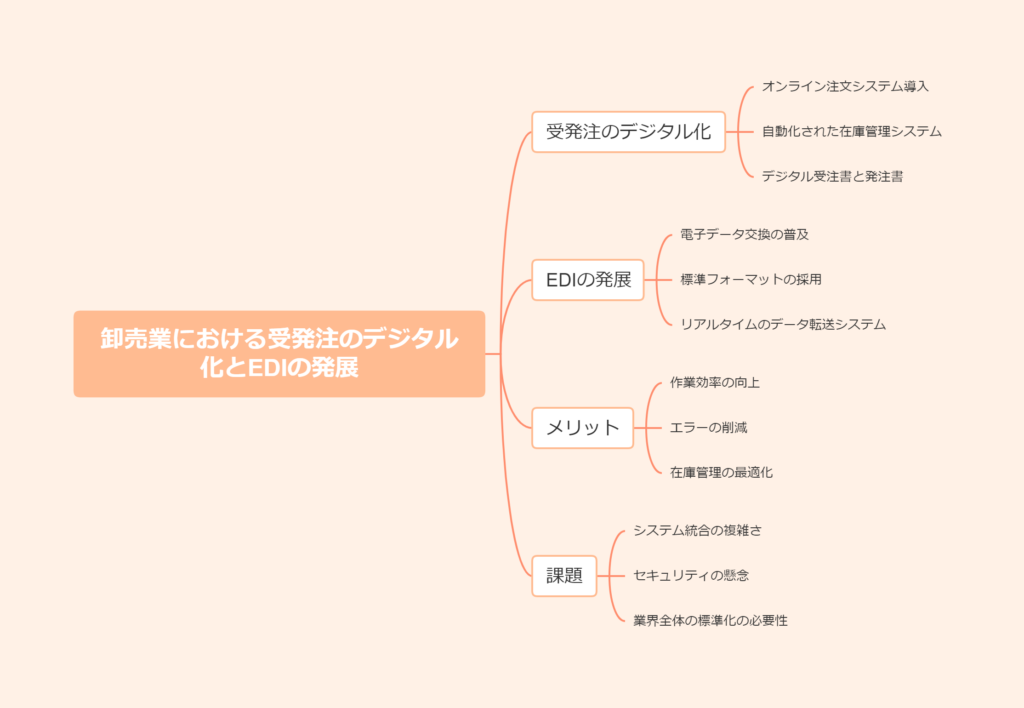 卸売業における受発注のデジタル化とEDIの発展